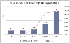 2016-2020年中國(guó)充電樁連接器市場(chǎng)規(guī)模及預(yù)測(cè)