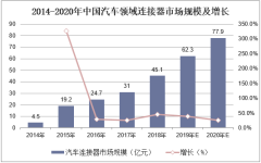 2014-2020年中國(guó)汽車領(lǐng)域連接器市場(chǎng)規(guī)模及增長(zhǎng)