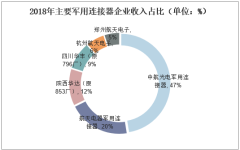 2018年主要軍用連接器企業(yè)收入占比（單位：%）